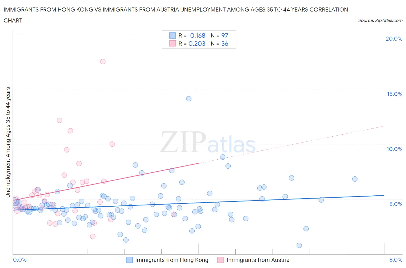 Immigrants from Hong Kong vs Immigrants from Austria Unemployment Among Ages 35 to 44 years