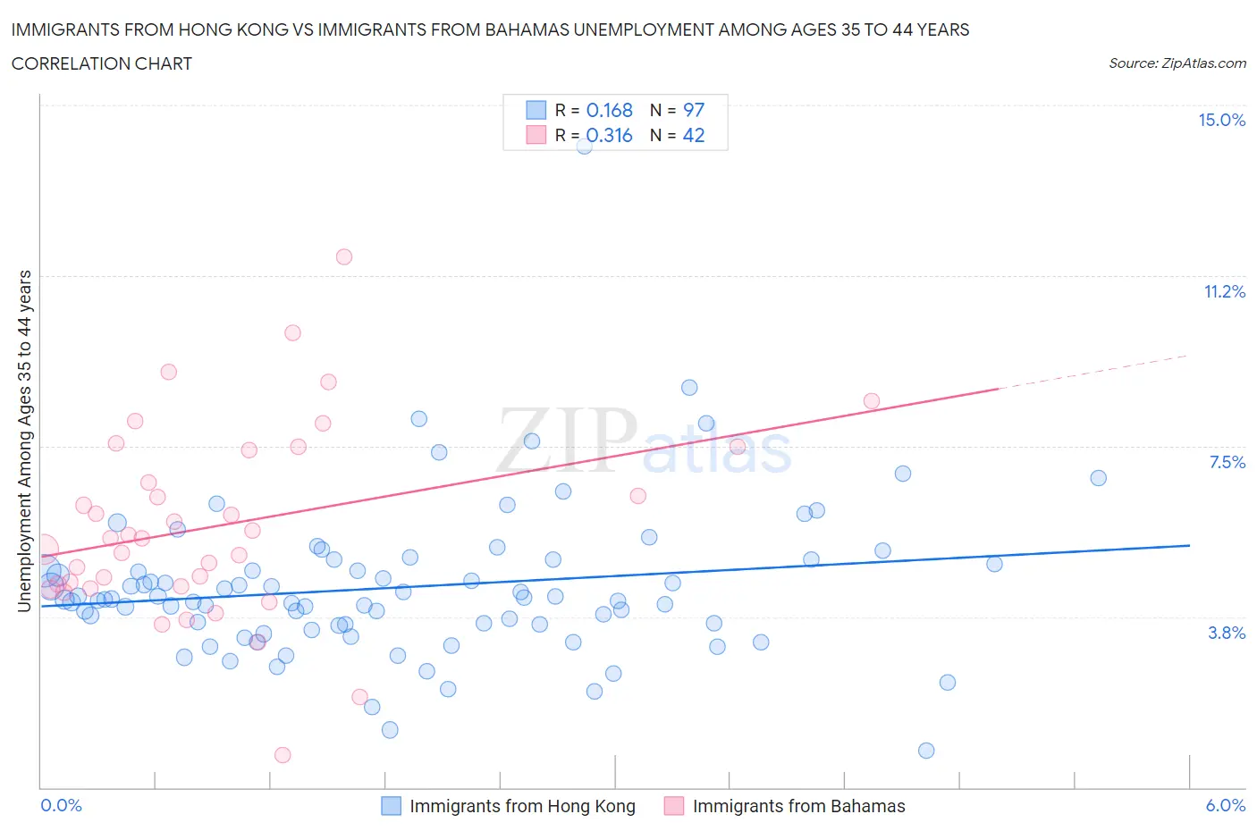 Immigrants from Hong Kong vs Immigrants from Bahamas Unemployment Among Ages 35 to 44 years