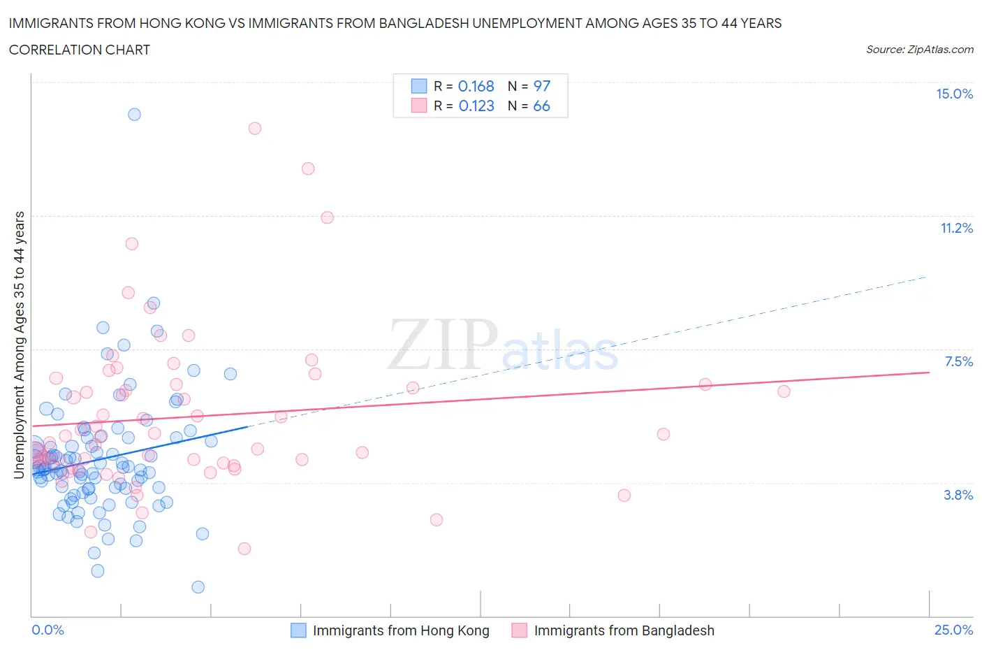Immigrants from Hong Kong vs Immigrants from Bangladesh Unemployment Among Ages 35 to 44 years