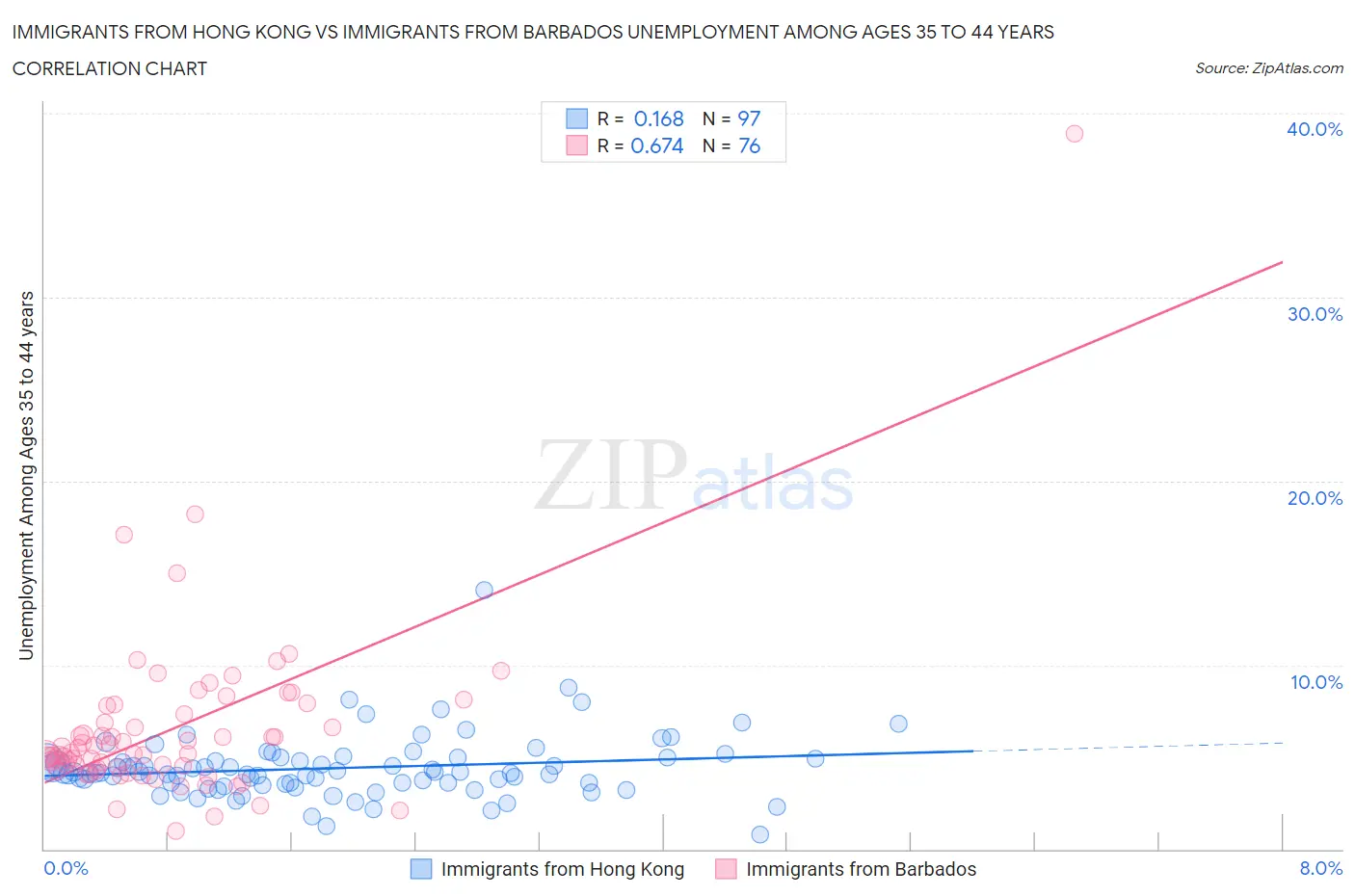 Immigrants from Hong Kong vs Immigrants from Barbados Unemployment Among Ages 35 to 44 years