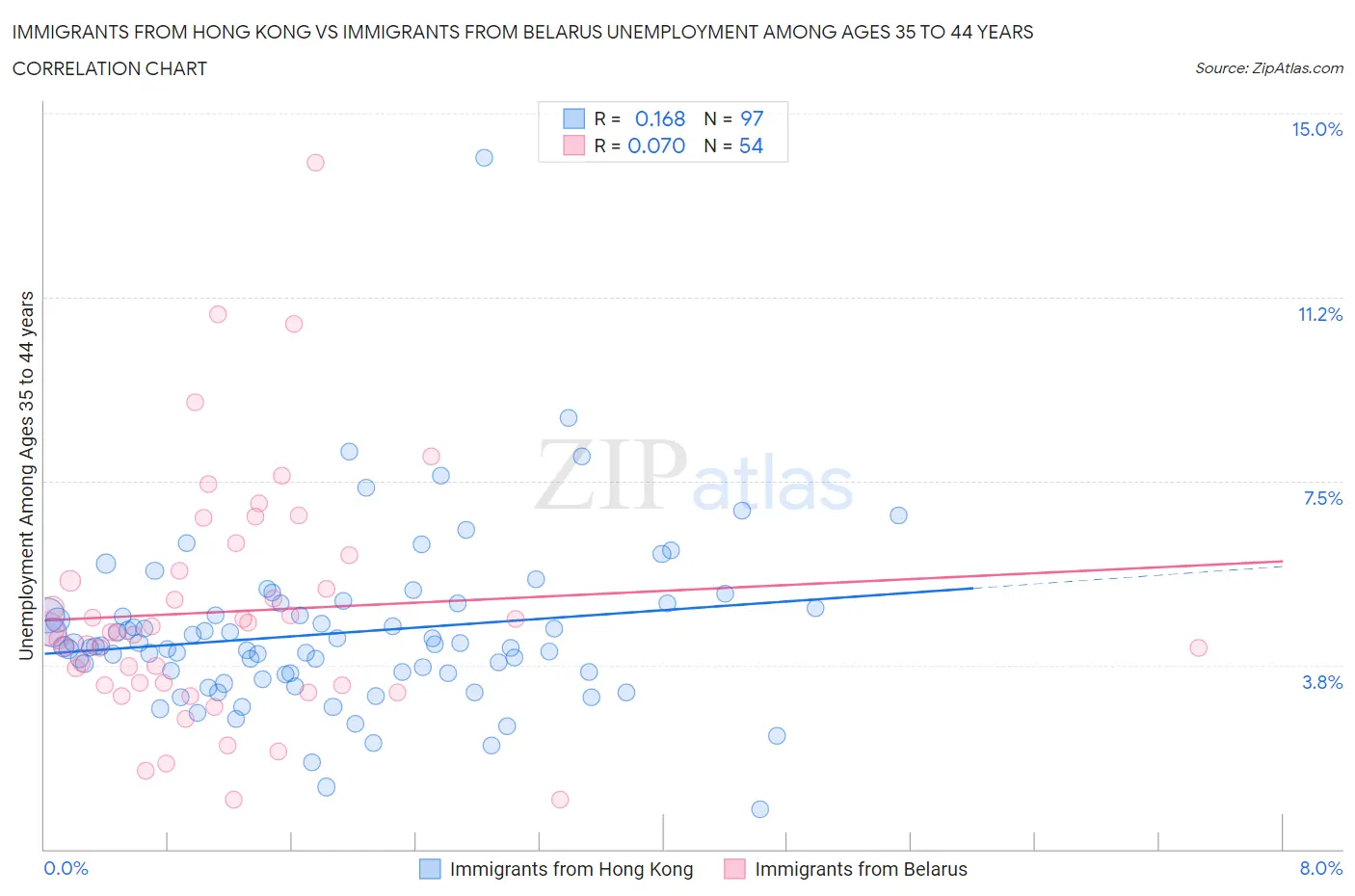 Immigrants from Hong Kong vs Immigrants from Belarus Unemployment Among Ages 35 to 44 years