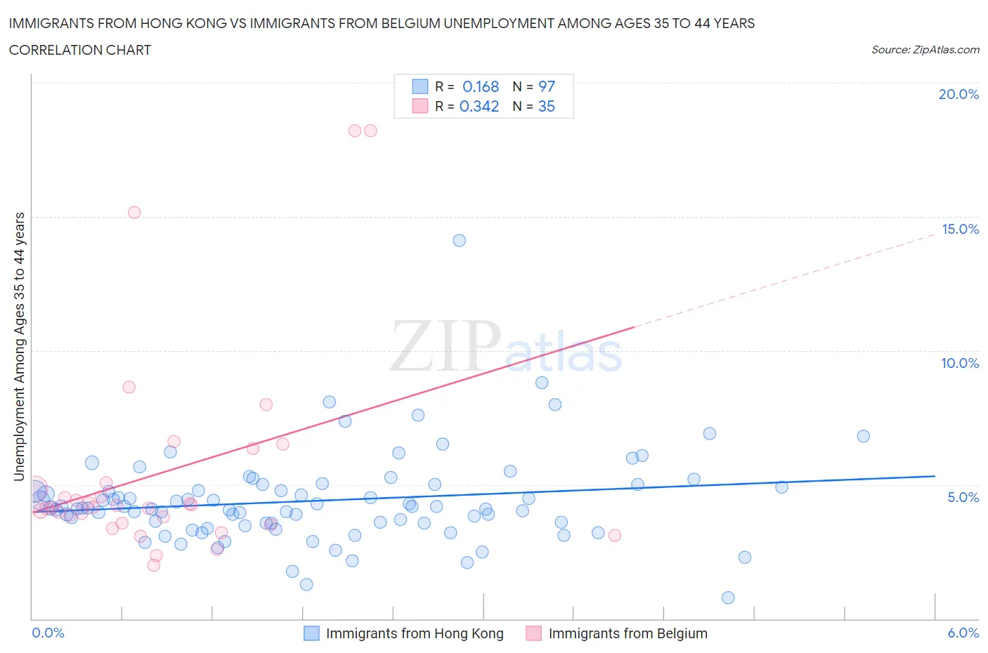 Immigrants from Hong Kong vs Immigrants from Belgium Unemployment Among Ages 35 to 44 years