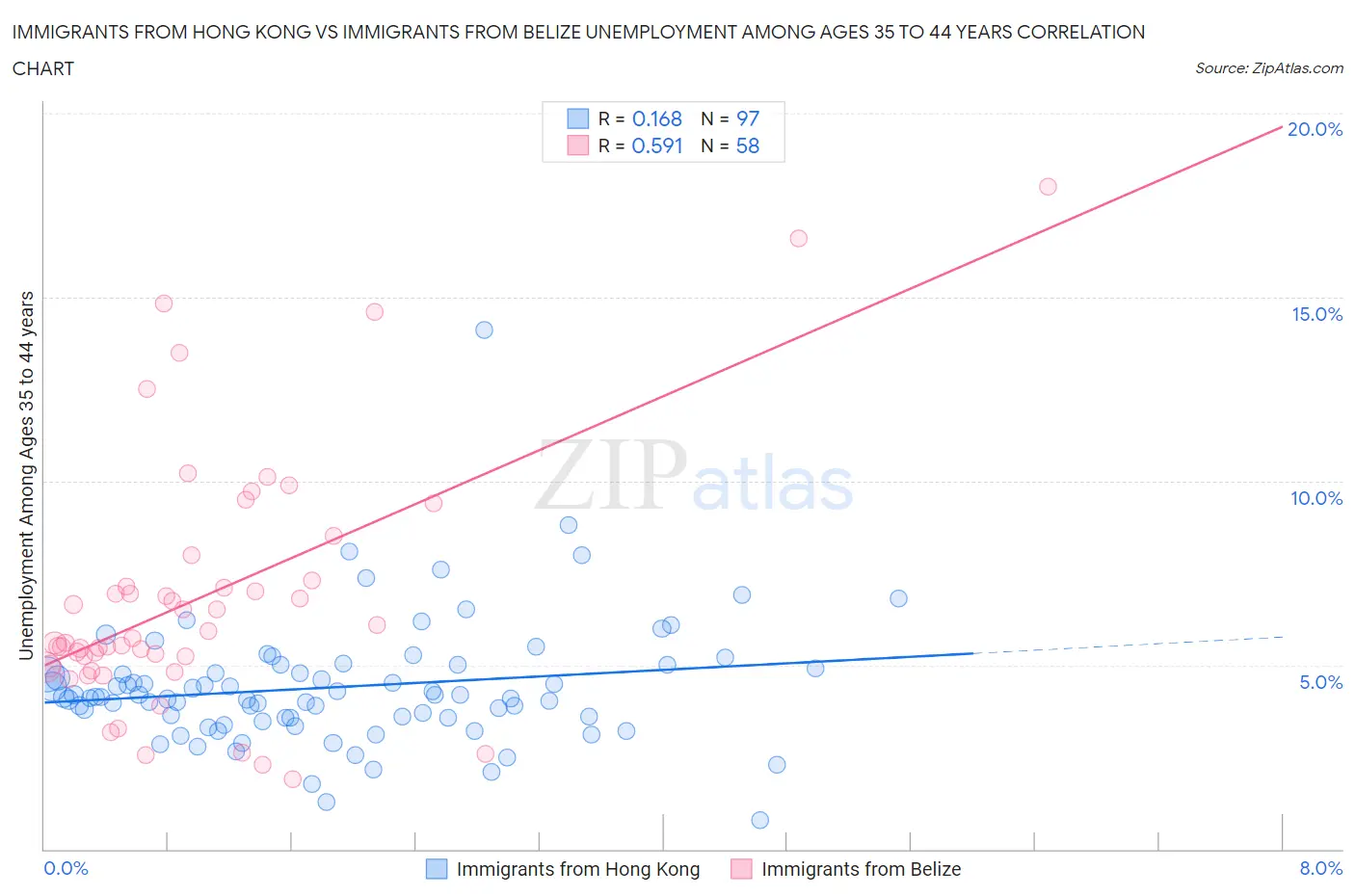 Immigrants from Hong Kong vs Immigrants from Belize Unemployment Among Ages 35 to 44 years