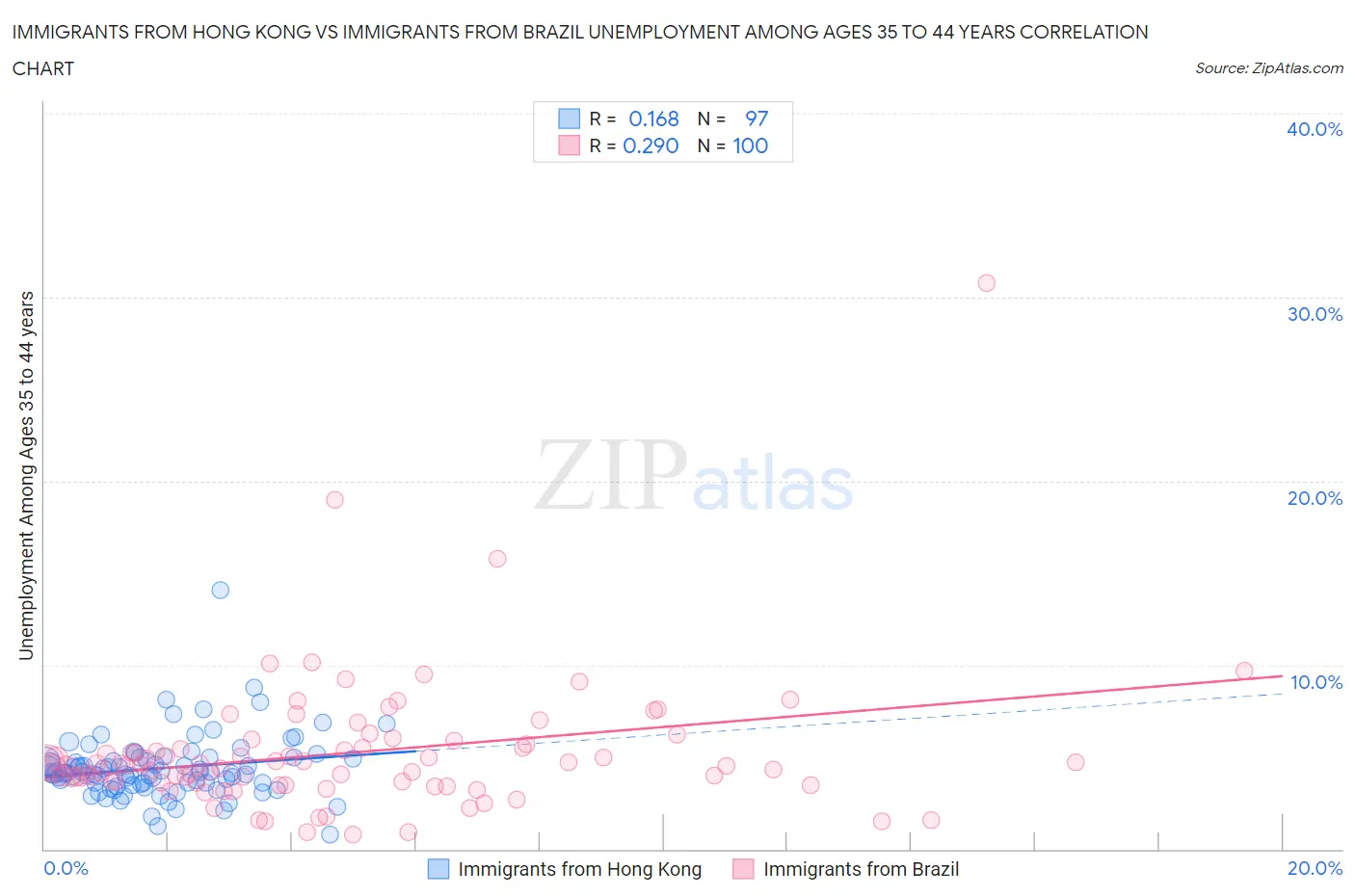 Immigrants from Hong Kong vs Immigrants from Brazil Unemployment Among Ages 35 to 44 years