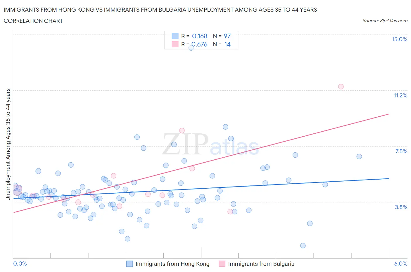 Immigrants from Hong Kong vs Immigrants from Bulgaria Unemployment Among Ages 35 to 44 years