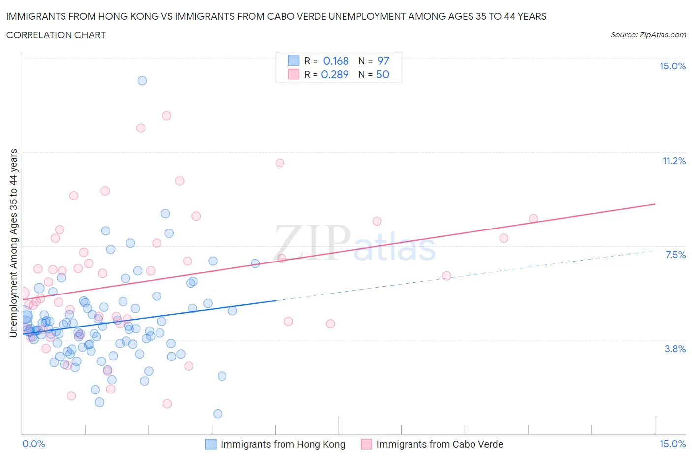 Immigrants from Hong Kong vs Immigrants from Cabo Verde Unemployment Among Ages 35 to 44 years