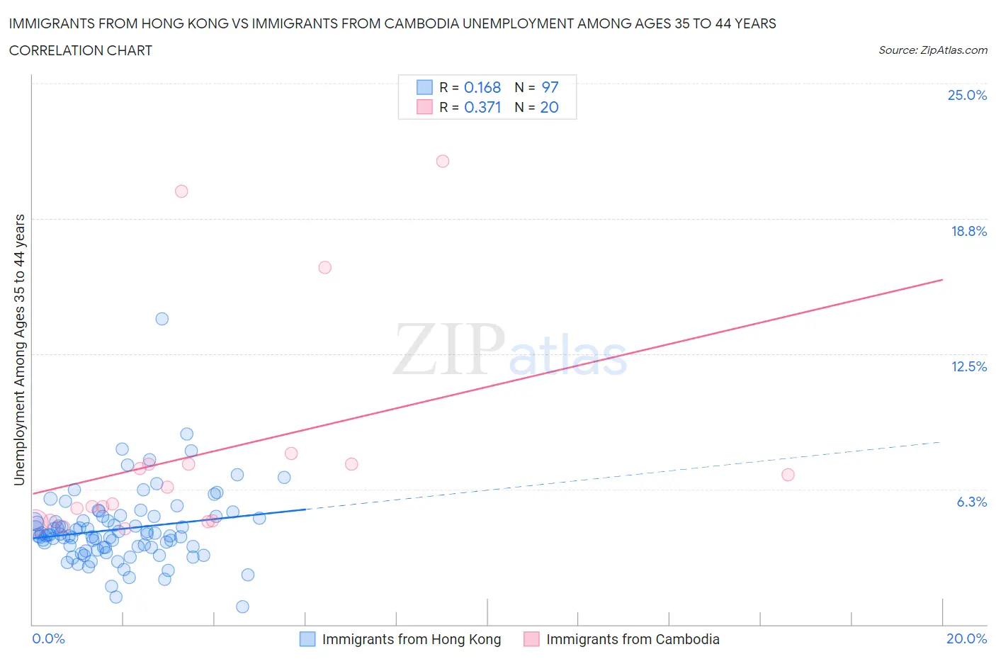 Immigrants from Hong Kong vs Immigrants from Cambodia Unemployment Among Ages 35 to 44 years