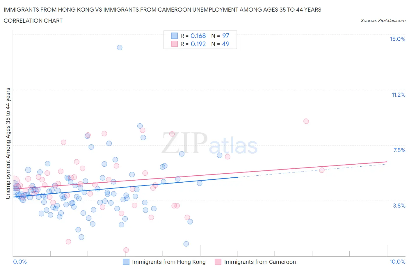 Immigrants from Hong Kong vs Immigrants from Cameroon Unemployment Among Ages 35 to 44 years