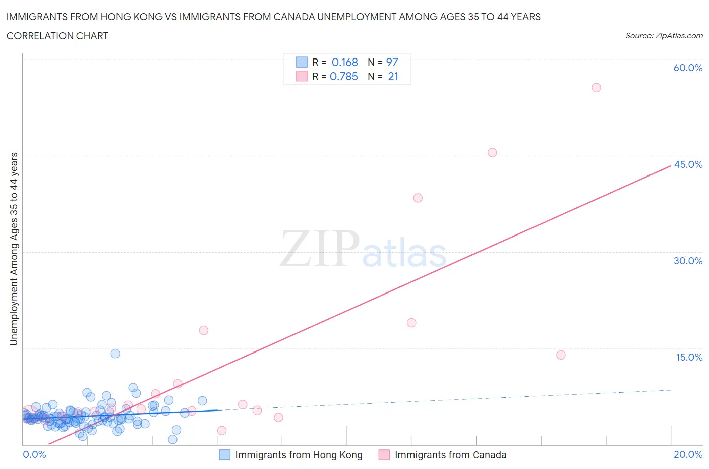 Immigrants from Hong Kong vs Immigrants from Canada Unemployment Among Ages 35 to 44 years