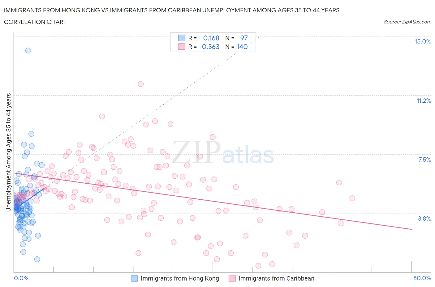 Immigrants from Hong Kong vs Immigrants from Caribbean Unemployment Among Ages 35 to 44 years
