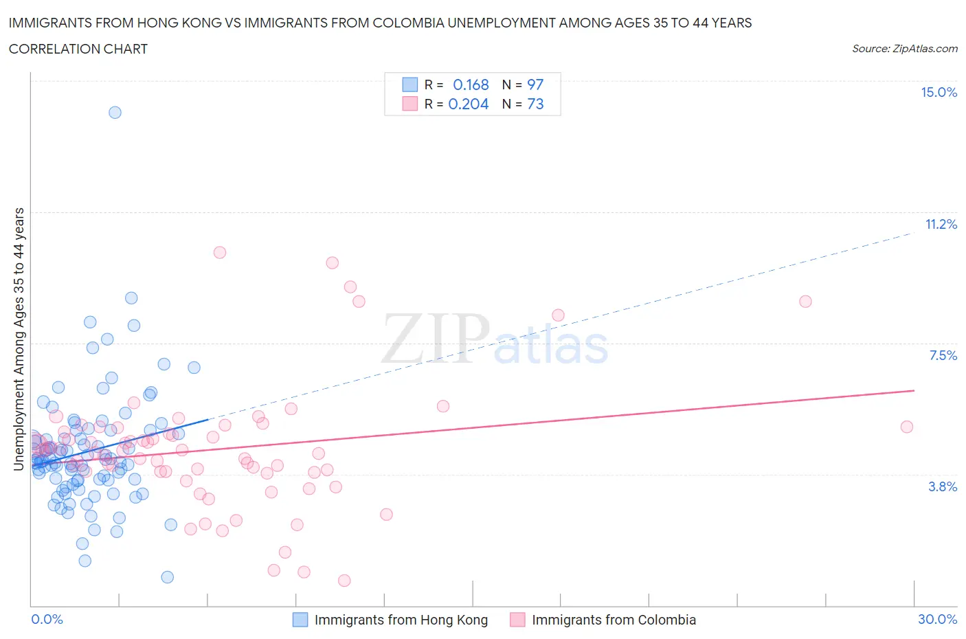 Immigrants from Hong Kong vs Immigrants from Colombia Unemployment Among Ages 35 to 44 years