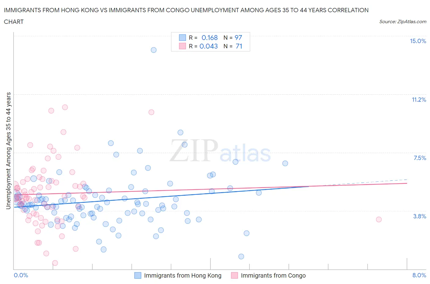 Immigrants from Hong Kong vs Immigrants from Congo Unemployment Among Ages 35 to 44 years