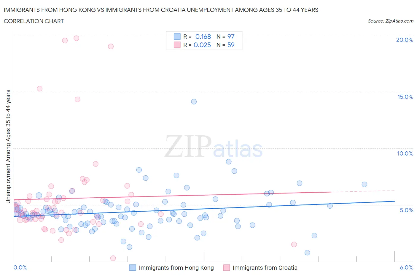 Immigrants from Hong Kong vs Immigrants from Croatia Unemployment Among Ages 35 to 44 years