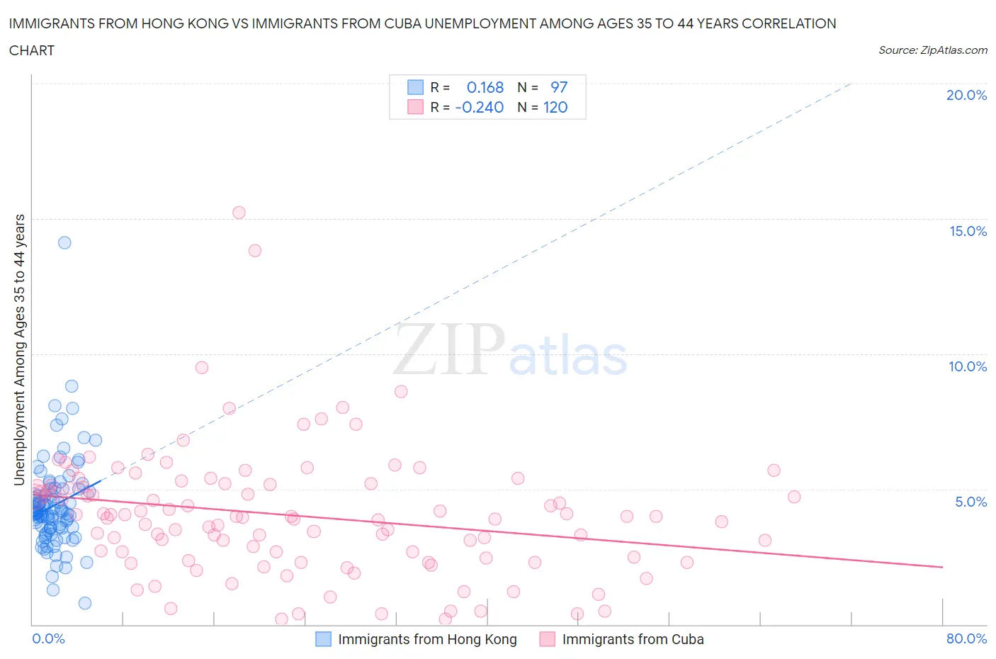 Immigrants from Hong Kong vs Immigrants from Cuba Unemployment Among Ages 35 to 44 years