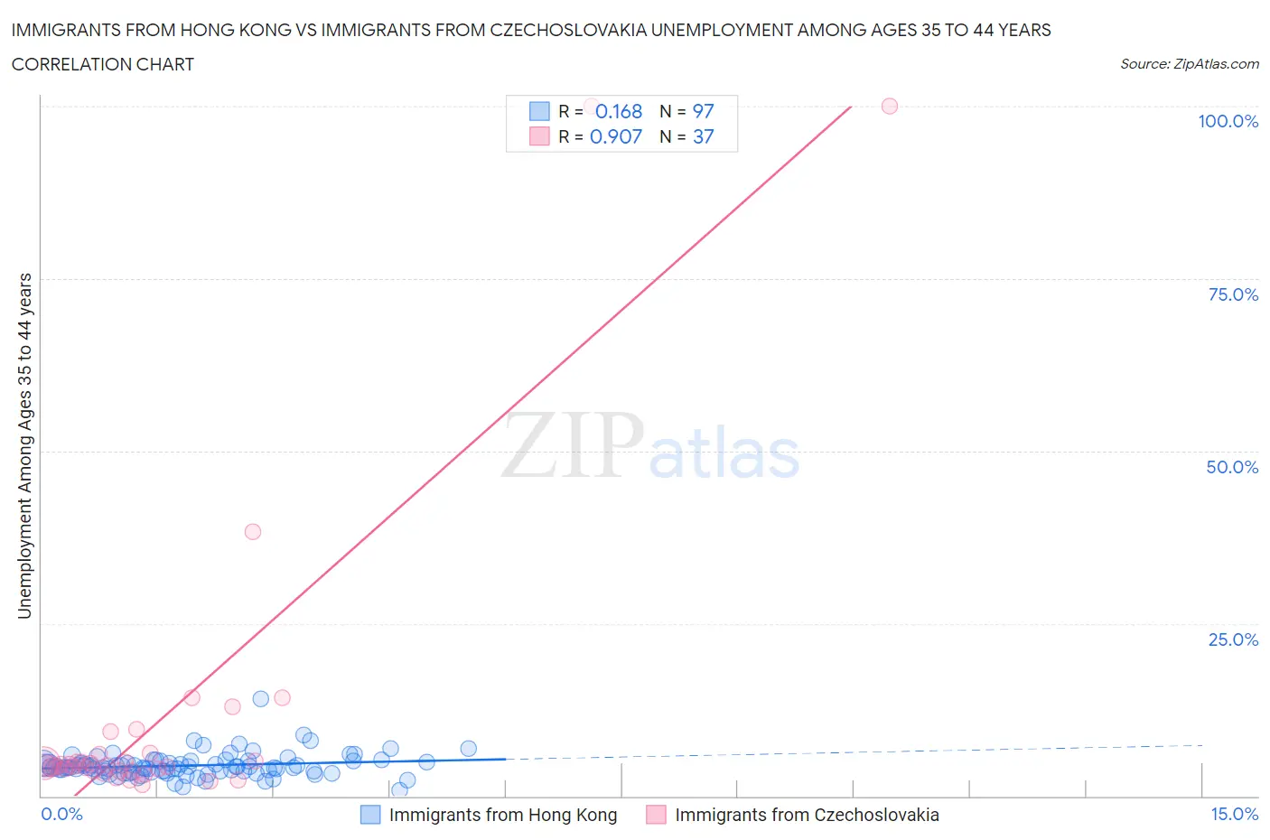 Immigrants from Hong Kong vs Immigrants from Czechoslovakia Unemployment Among Ages 35 to 44 years