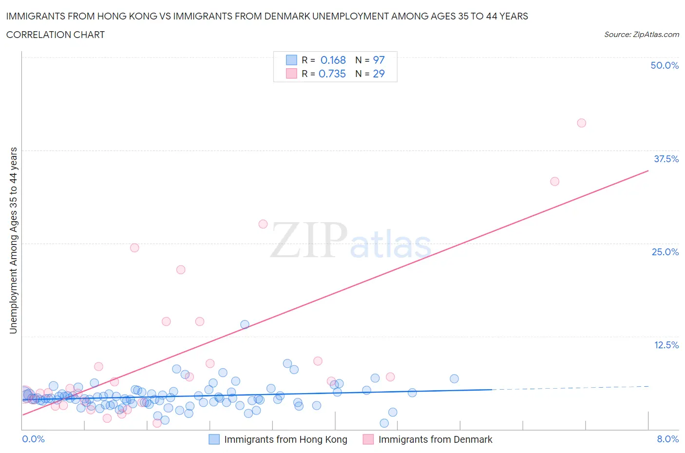 Immigrants from Hong Kong vs Immigrants from Denmark Unemployment Among Ages 35 to 44 years