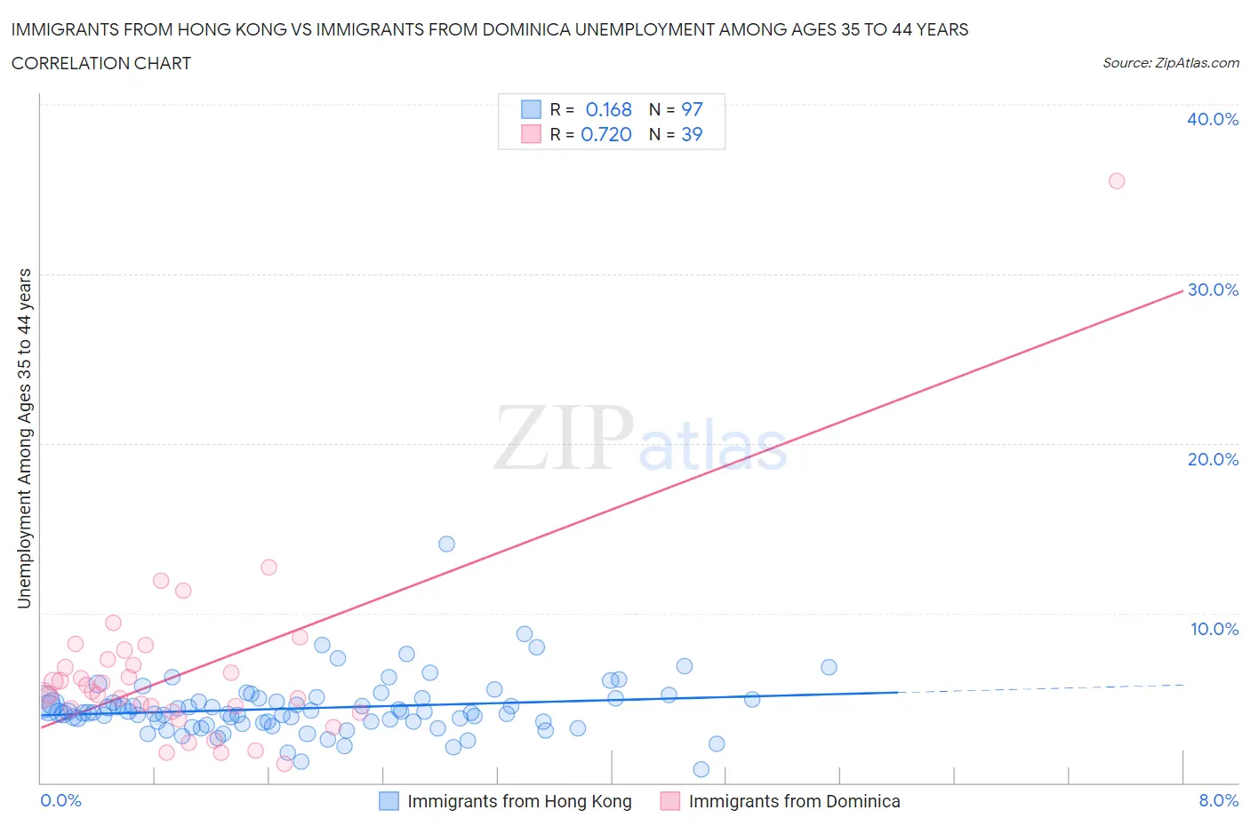 Immigrants from Hong Kong vs Immigrants from Dominica Unemployment Among Ages 35 to 44 years