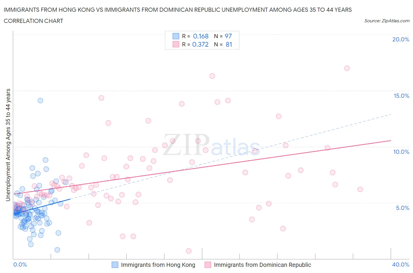 Immigrants from Hong Kong vs Immigrants from Dominican Republic Unemployment Among Ages 35 to 44 years