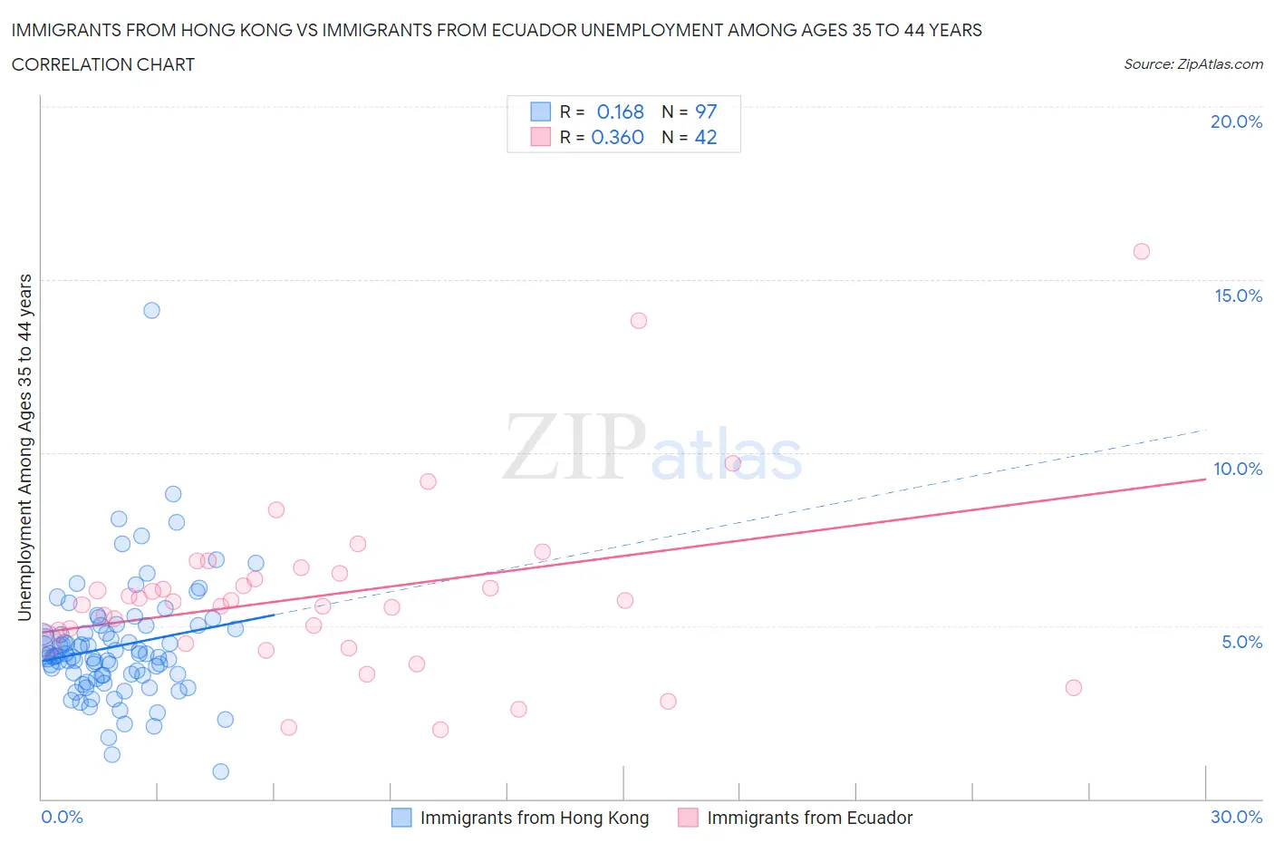Immigrants from Hong Kong vs Immigrants from Ecuador Unemployment Among Ages 35 to 44 years