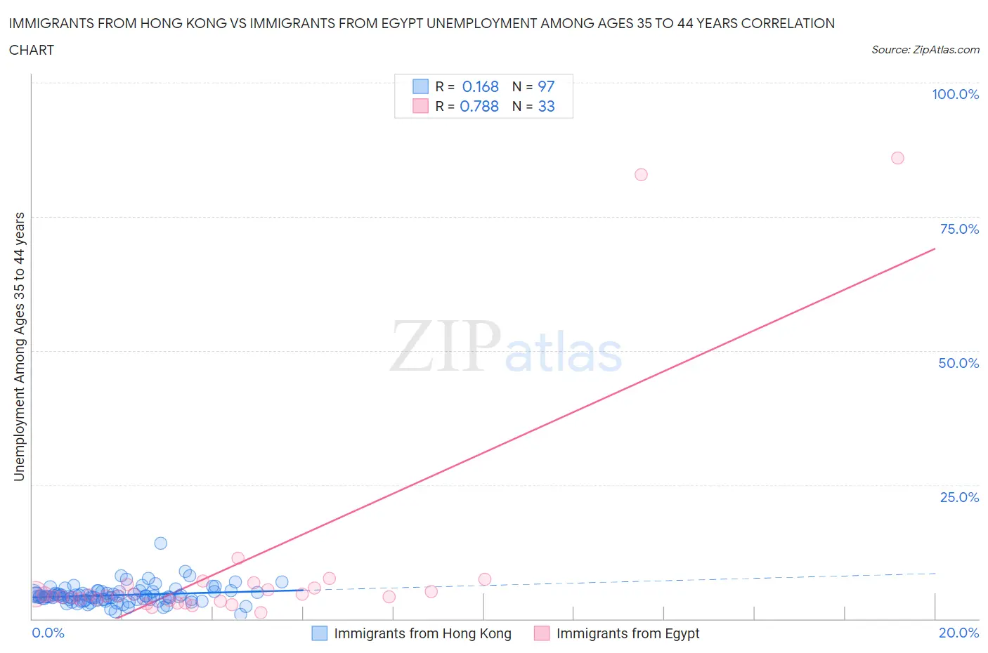 Immigrants from Hong Kong vs Immigrants from Egypt Unemployment Among Ages 35 to 44 years