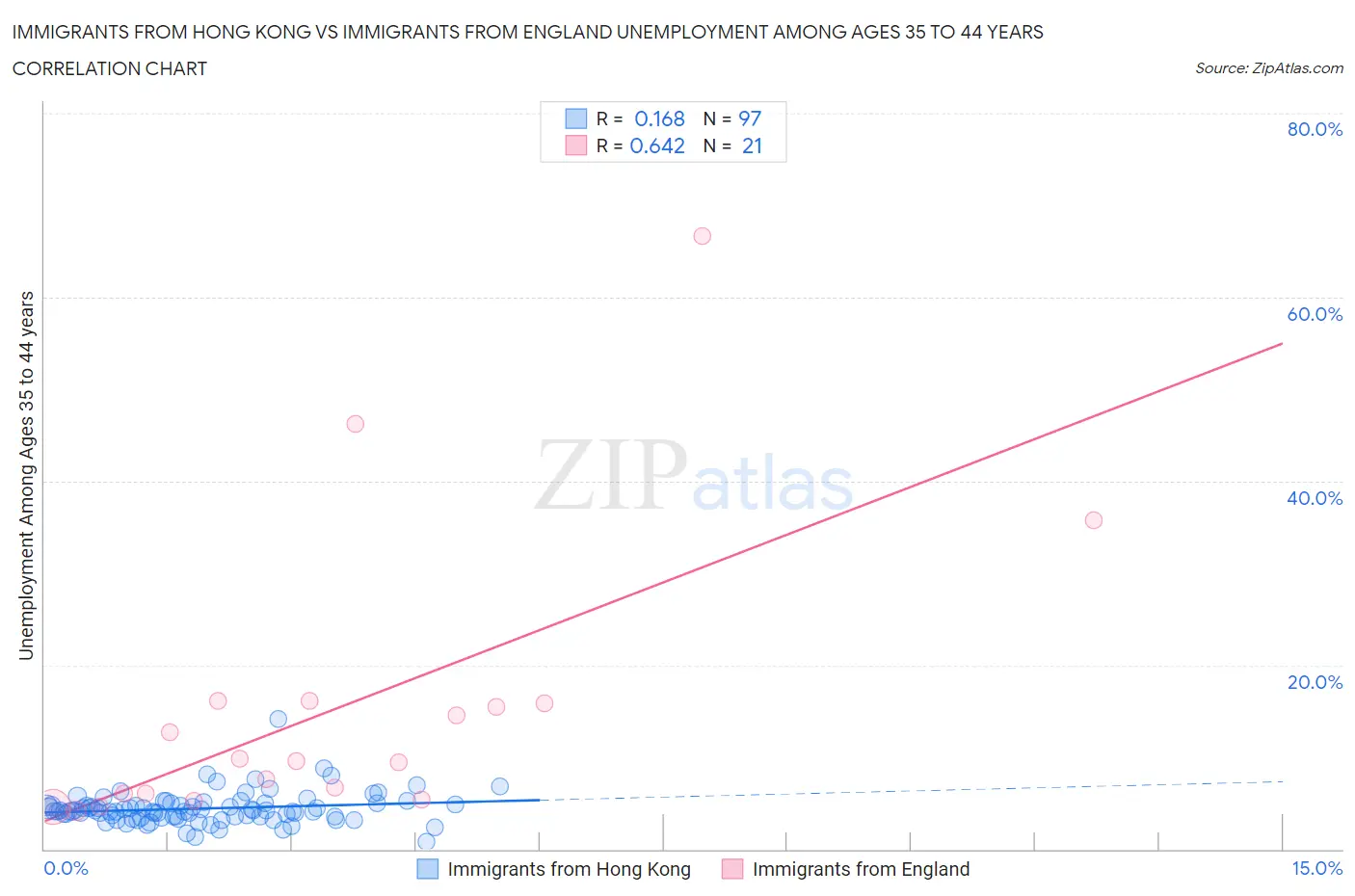 Immigrants from Hong Kong vs Immigrants from England Unemployment Among Ages 35 to 44 years