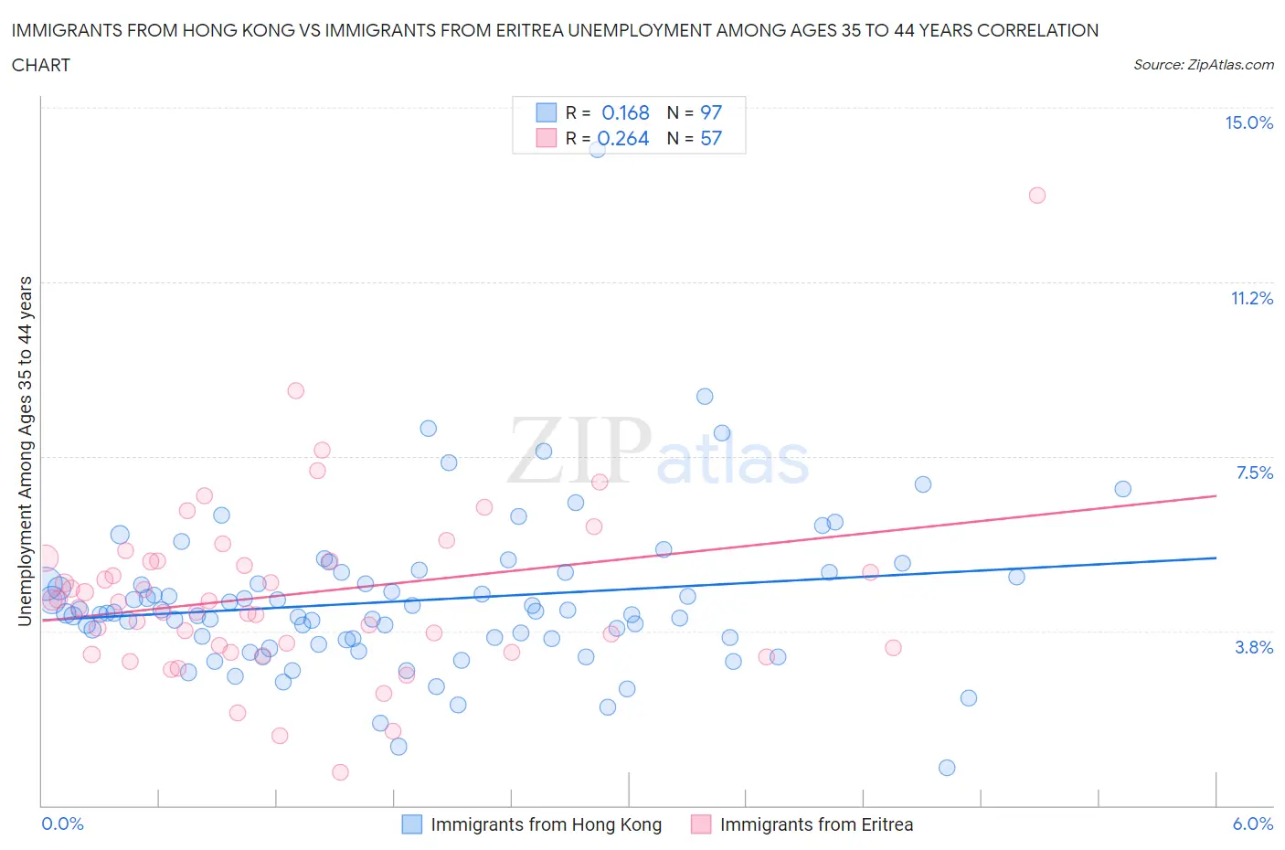 Immigrants from Hong Kong vs Immigrants from Eritrea Unemployment Among Ages 35 to 44 years