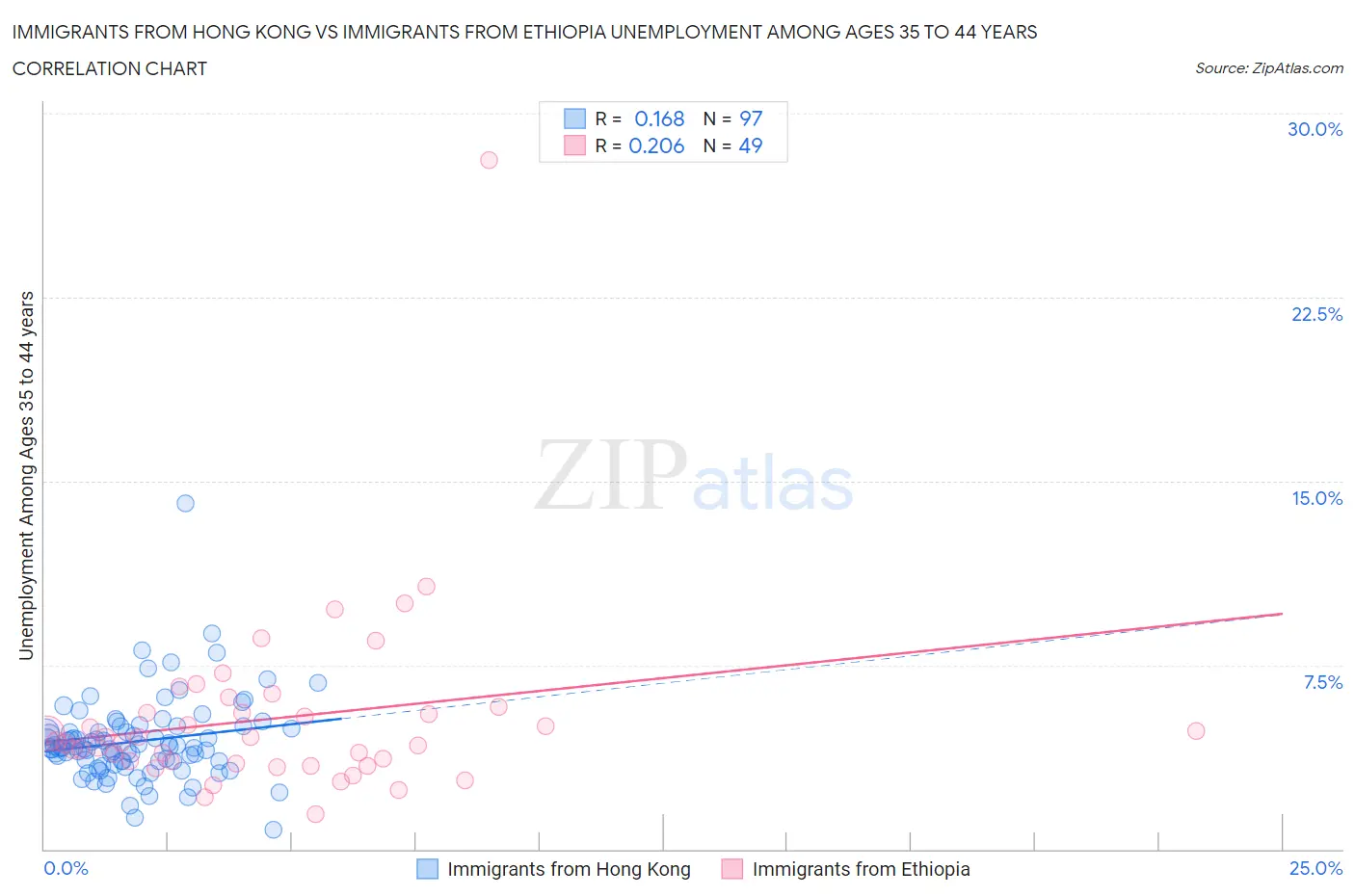 Immigrants from Hong Kong vs Immigrants from Ethiopia Unemployment Among Ages 35 to 44 years