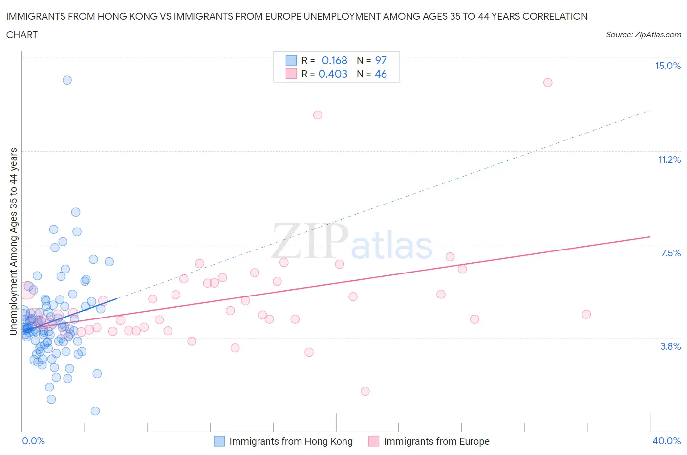 Immigrants from Hong Kong vs Immigrants from Europe Unemployment Among Ages 35 to 44 years