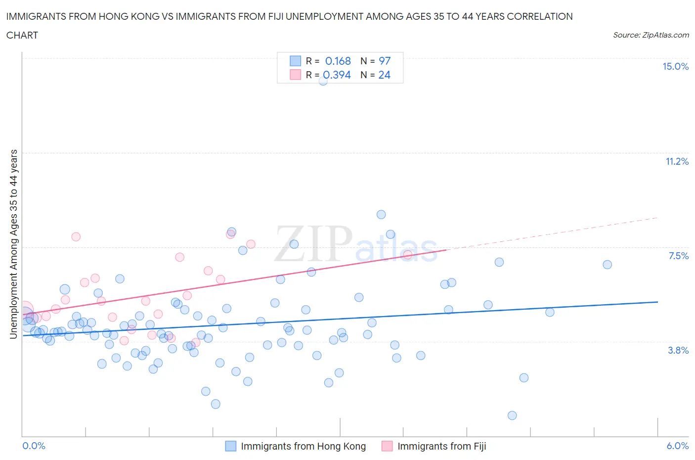 Immigrants from Hong Kong vs Immigrants from Fiji Unemployment Among Ages 35 to 44 years