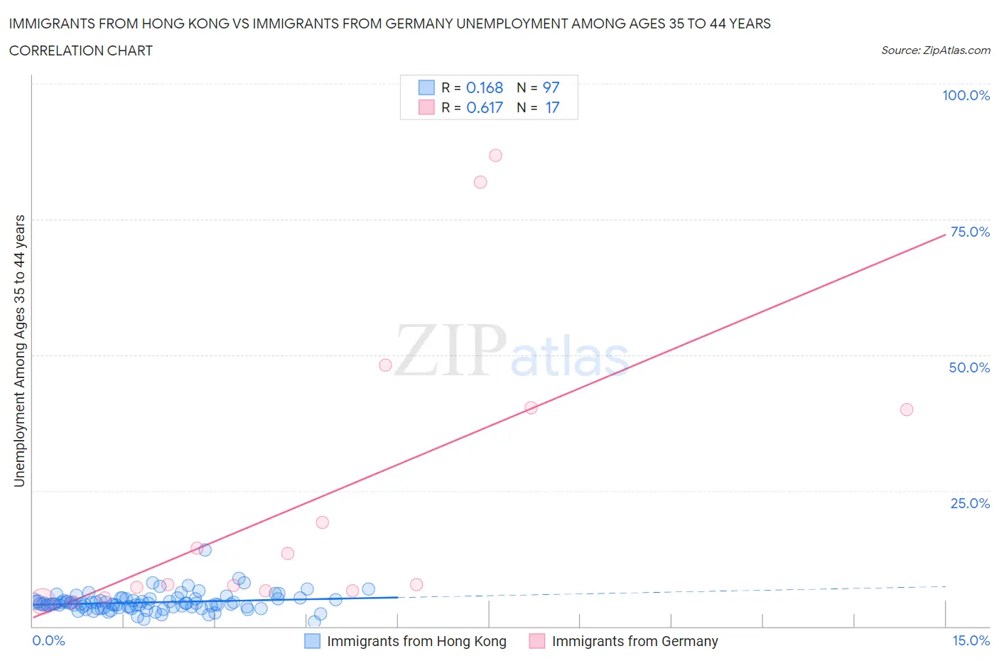 Immigrants from Hong Kong vs Immigrants from Germany Unemployment Among Ages 35 to 44 years