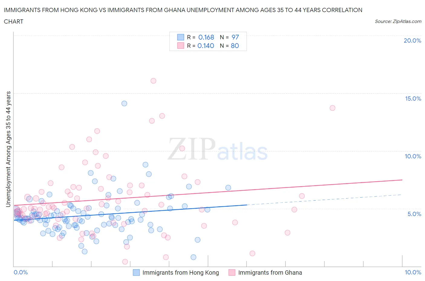 Immigrants from Hong Kong vs Immigrants from Ghana Unemployment Among Ages 35 to 44 years