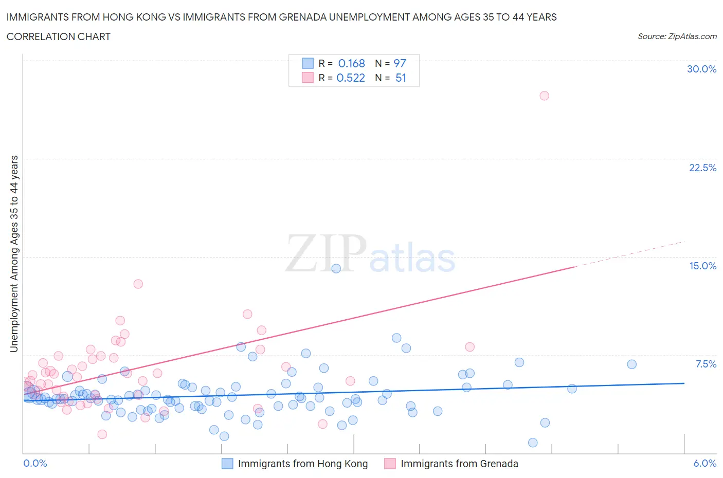 Immigrants from Hong Kong vs Immigrants from Grenada Unemployment Among Ages 35 to 44 years