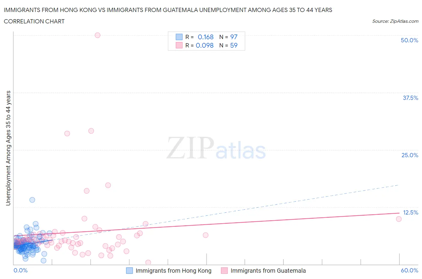 Immigrants from Hong Kong vs Immigrants from Guatemala Unemployment Among Ages 35 to 44 years