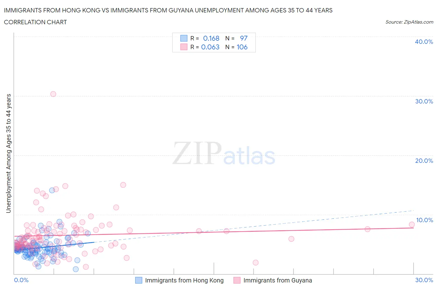 Immigrants from Hong Kong vs Immigrants from Guyana Unemployment Among Ages 35 to 44 years