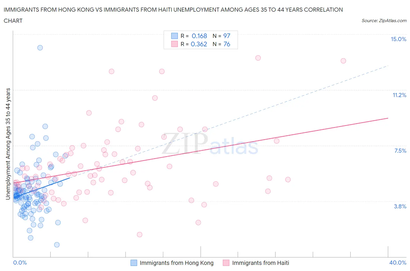 Immigrants from Hong Kong vs Immigrants from Haiti Unemployment Among Ages 35 to 44 years