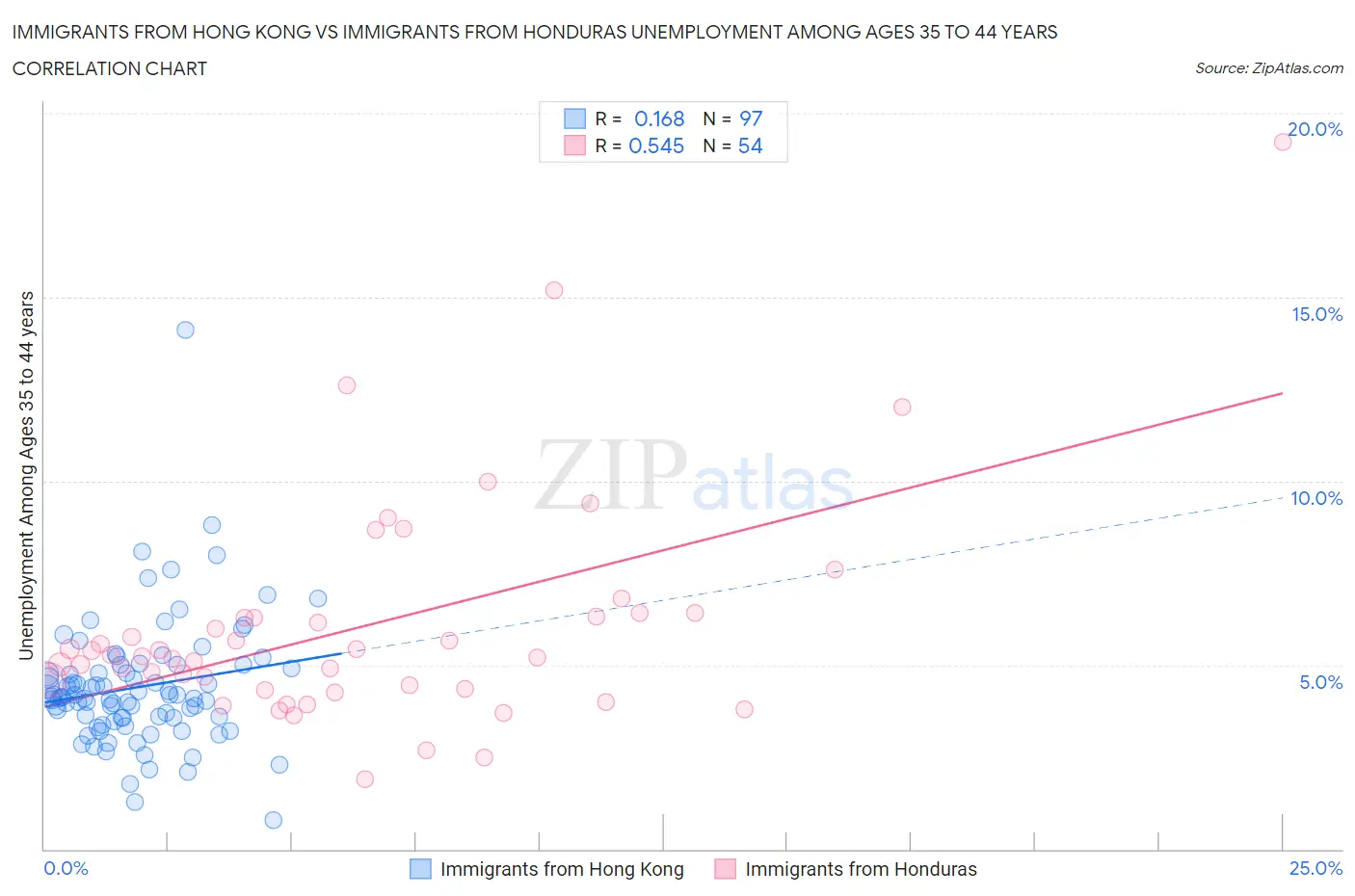 Immigrants from Hong Kong vs Immigrants from Honduras Unemployment Among Ages 35 to 44 years