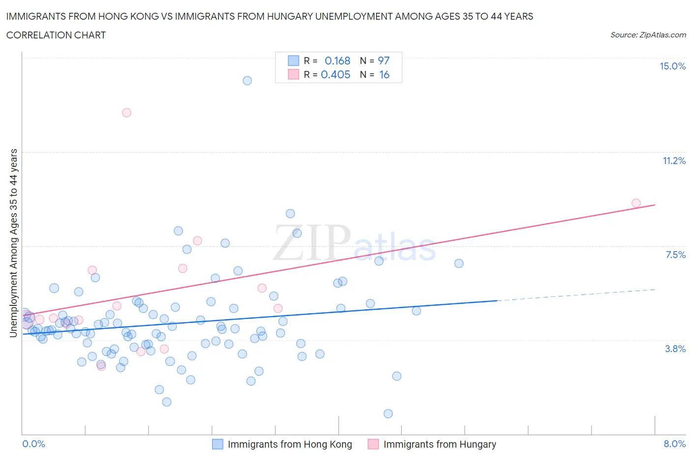 Immigrants from Hong Kong vs Immigrants from Hungary Unemployment Among Ages 35 to 44 years