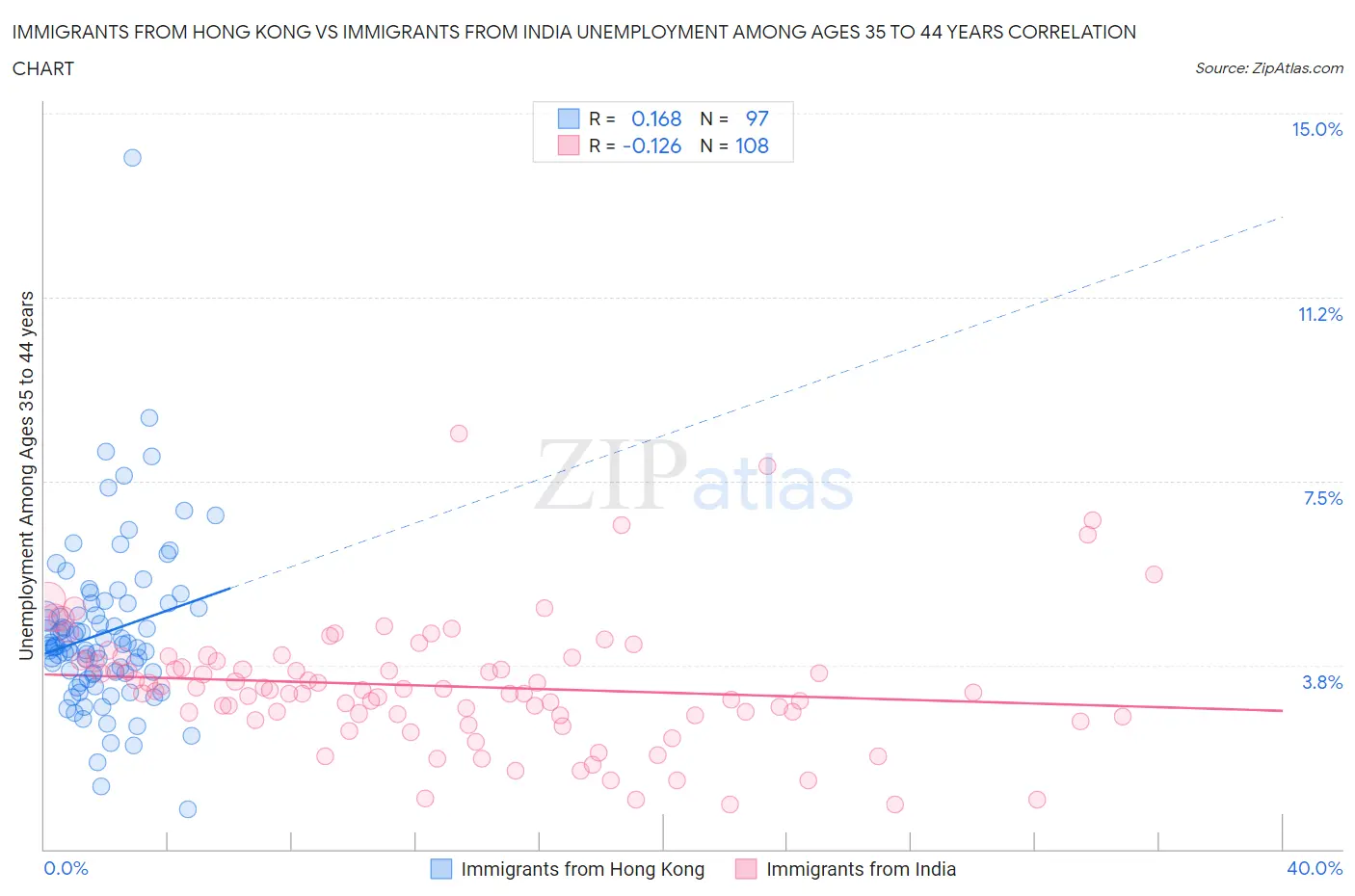 Immigrants from Hong Kong vs Immigrants from India Unemployment Among Ages 35 to 44 years