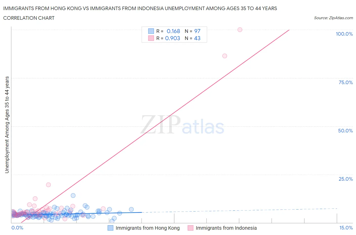 Immigrants from Hong Kong vs Immigrants from Indonesia Unemployment Among Ages 35 to 44 years