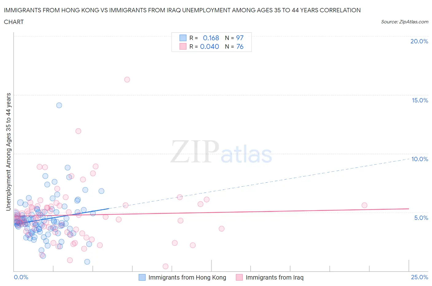 Immigrants from Hong Kong vs Immigrants from Iraq Unemployment Among Ages 35 to 44 years
