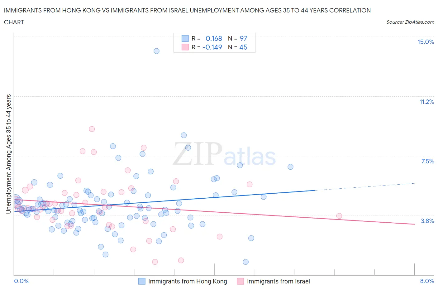 Immigrants from Hong Kong vs Immigrants from Israel Unemployment Among Ages 35 to 44 years