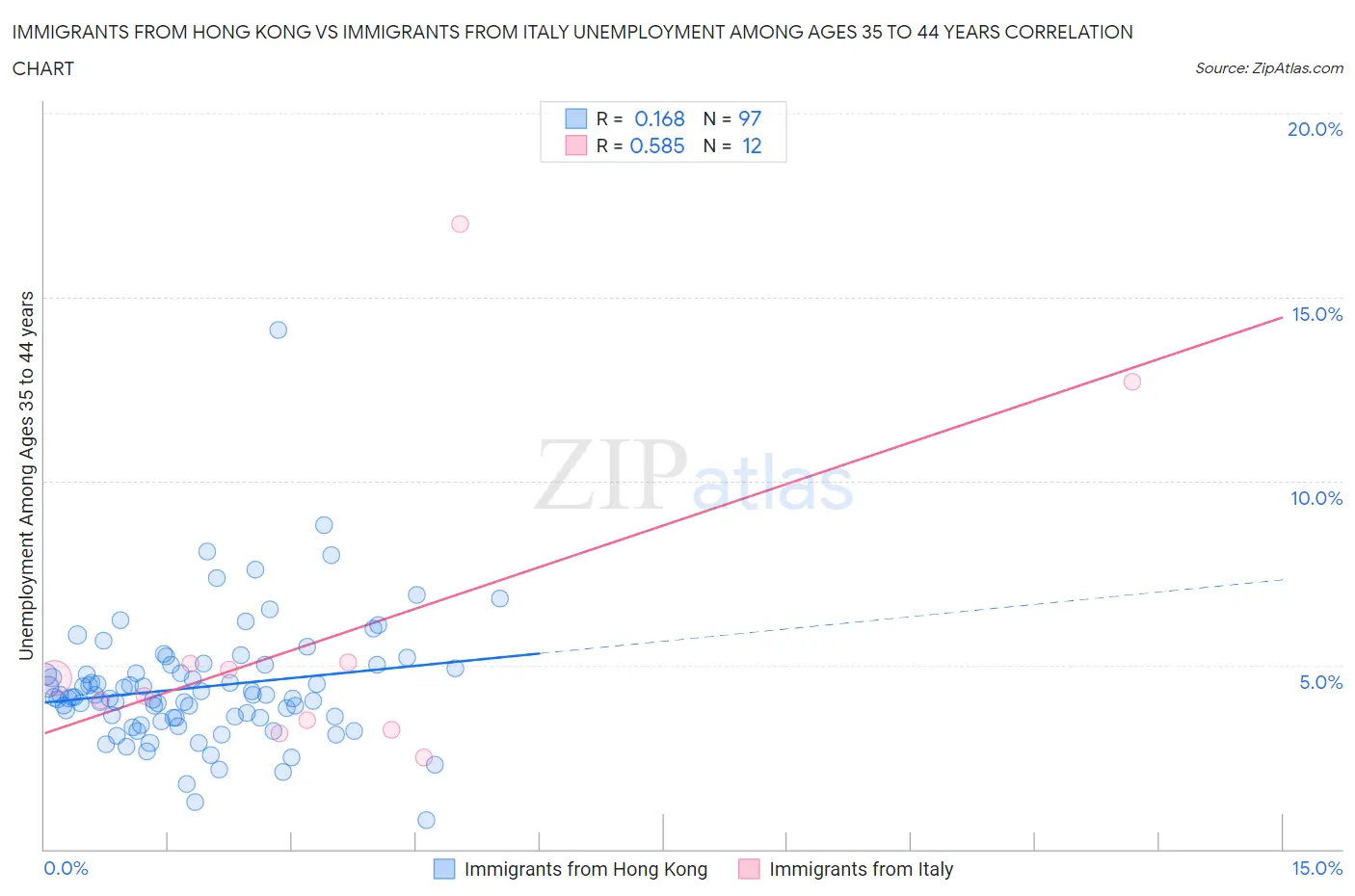 Immigrants from Hong Kong vs Immigrants from Italy Unemployment Among Ages 35 to 44 years