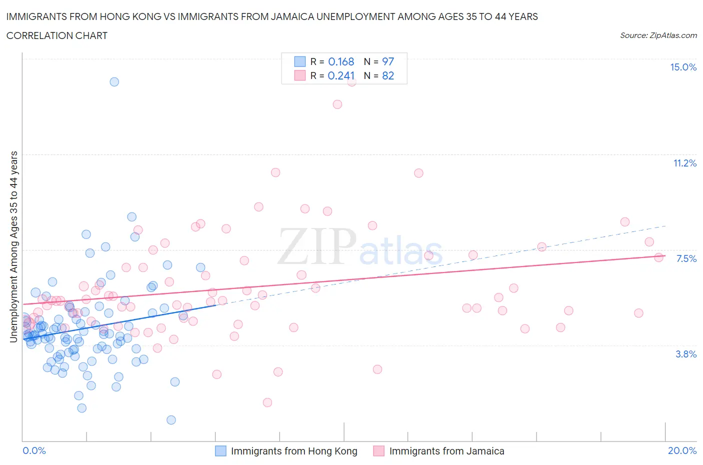 Immigrants from Hong Kong vs Immigrants from Jamaica Unemployment Among Ages 35 to 44 years