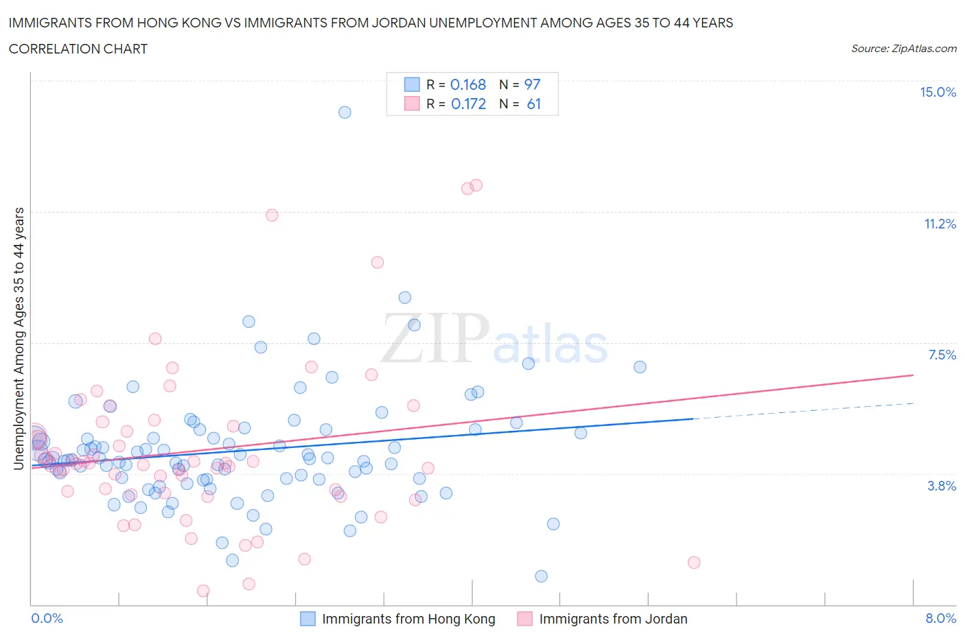 Immigrants from Hong Kong vs Immigrants from Jordan Unemployment Among Ages 35 to 44 years