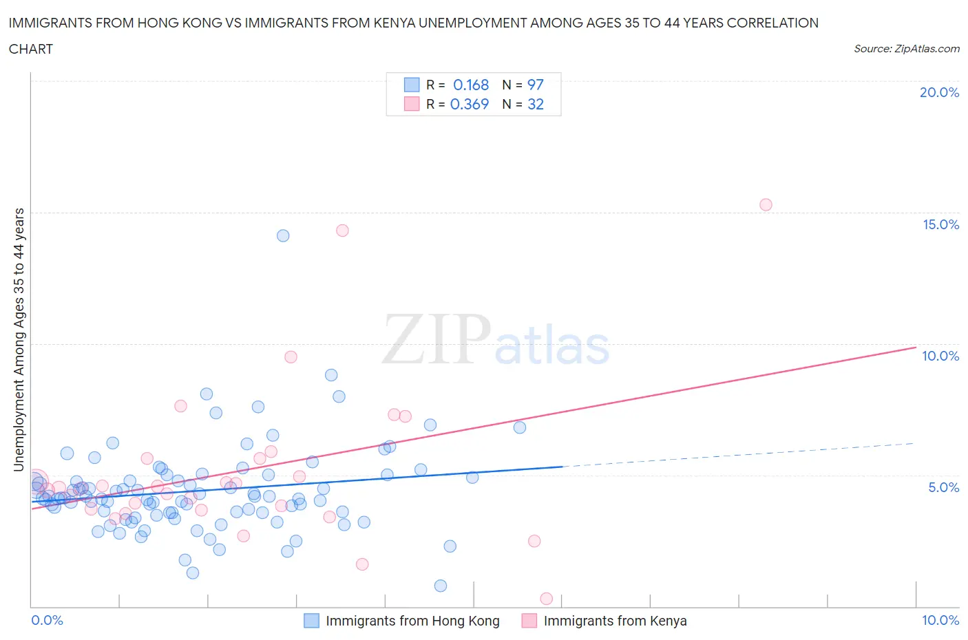 Immigrants from Hong Kong vs Immigrants from Kenya Unemployment Among Ages 35 to 44 years