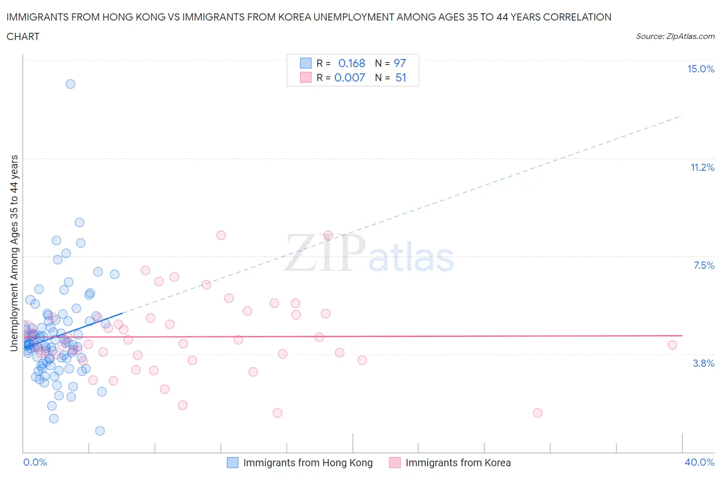 Immigrants from Hong Kong vs Immigrants from Korea Unemployment Among Ages 35 to 44 years