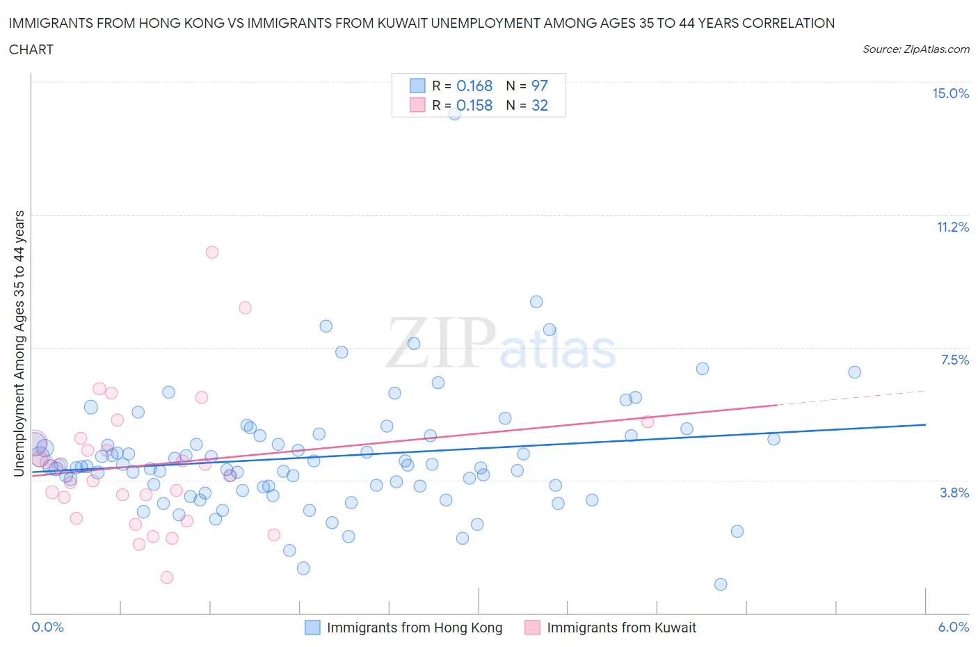 Immigrants from Hong Kong vs Immigrants from Kuwait Unemployment Among Ages 35 to 44 years