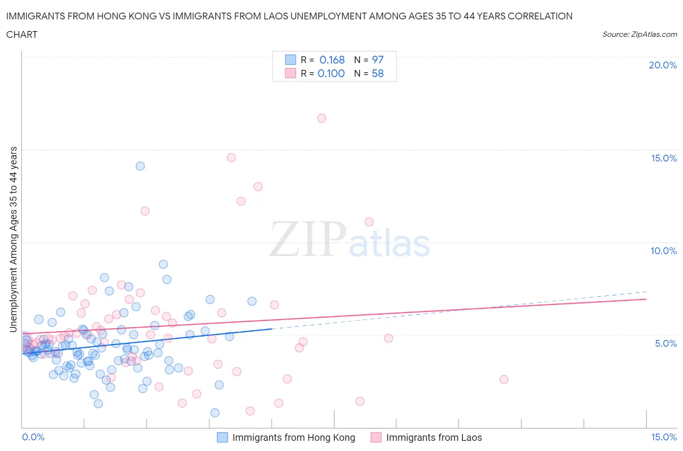 Immigrants from Hong Kong vs Immigrants from Laos Unemployment Among Ages 35 to 44 years