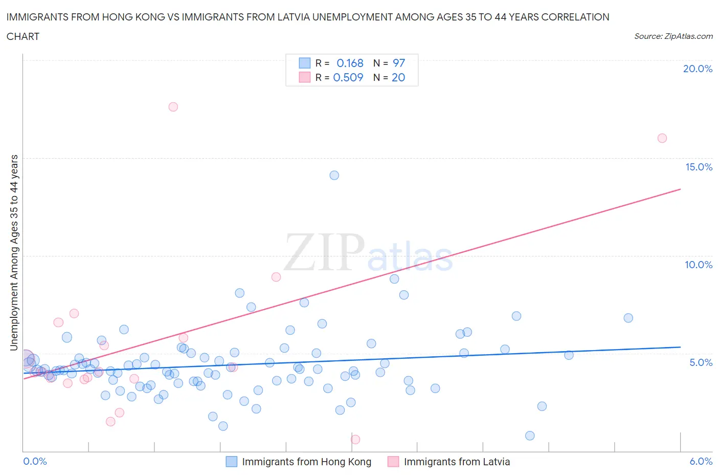 Immigrants from Hong Kong vs Immigrants from Latvia Unemployment Among Ages 35 to 44 years