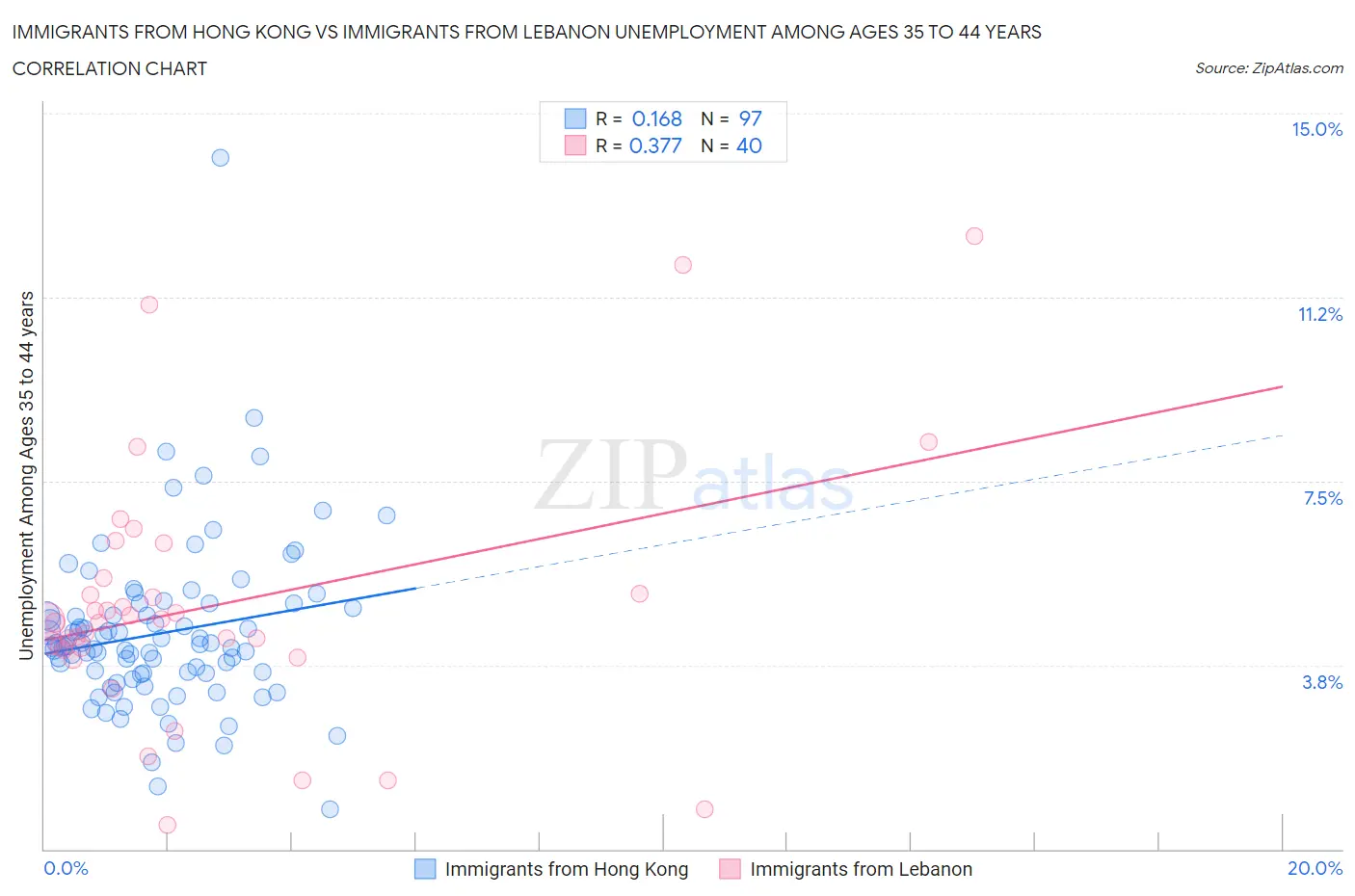 Immigrants from Hong Kong vs Immigrants from Lebanon Unemployment Among Ages 35 to 44 years